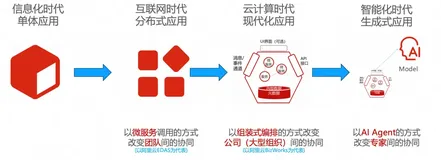 破茧成蝶：传统J2EE应用无缝升级AI原生