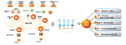 云上网络-管理公网流量- EIP/BAT /共享宽带 | 学习笔记